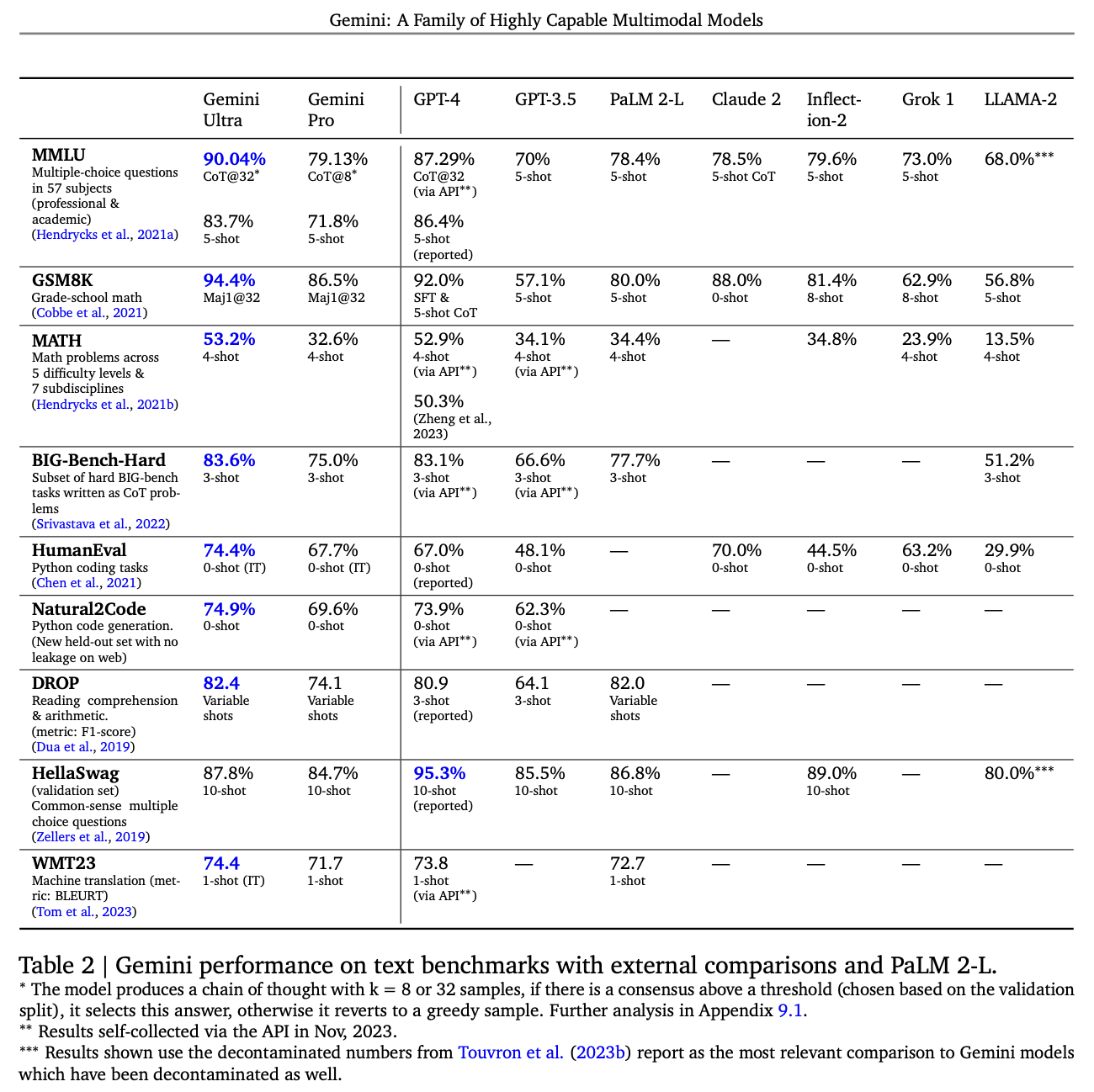 gemini gpt-4 inflection-2 llama 2 grok 1 claude-2 performance comparison benchmarks