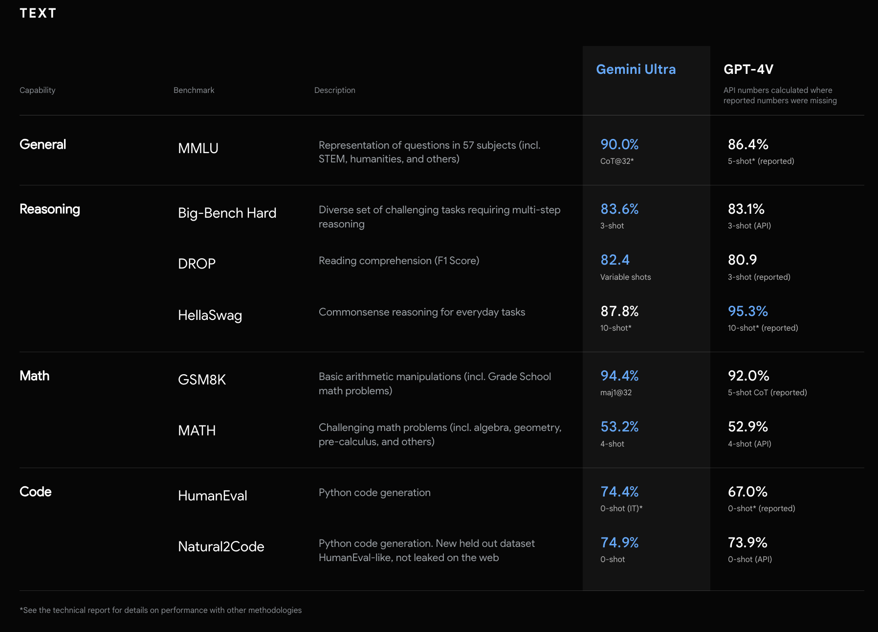 google gemini text benchmarks performance gpt-4