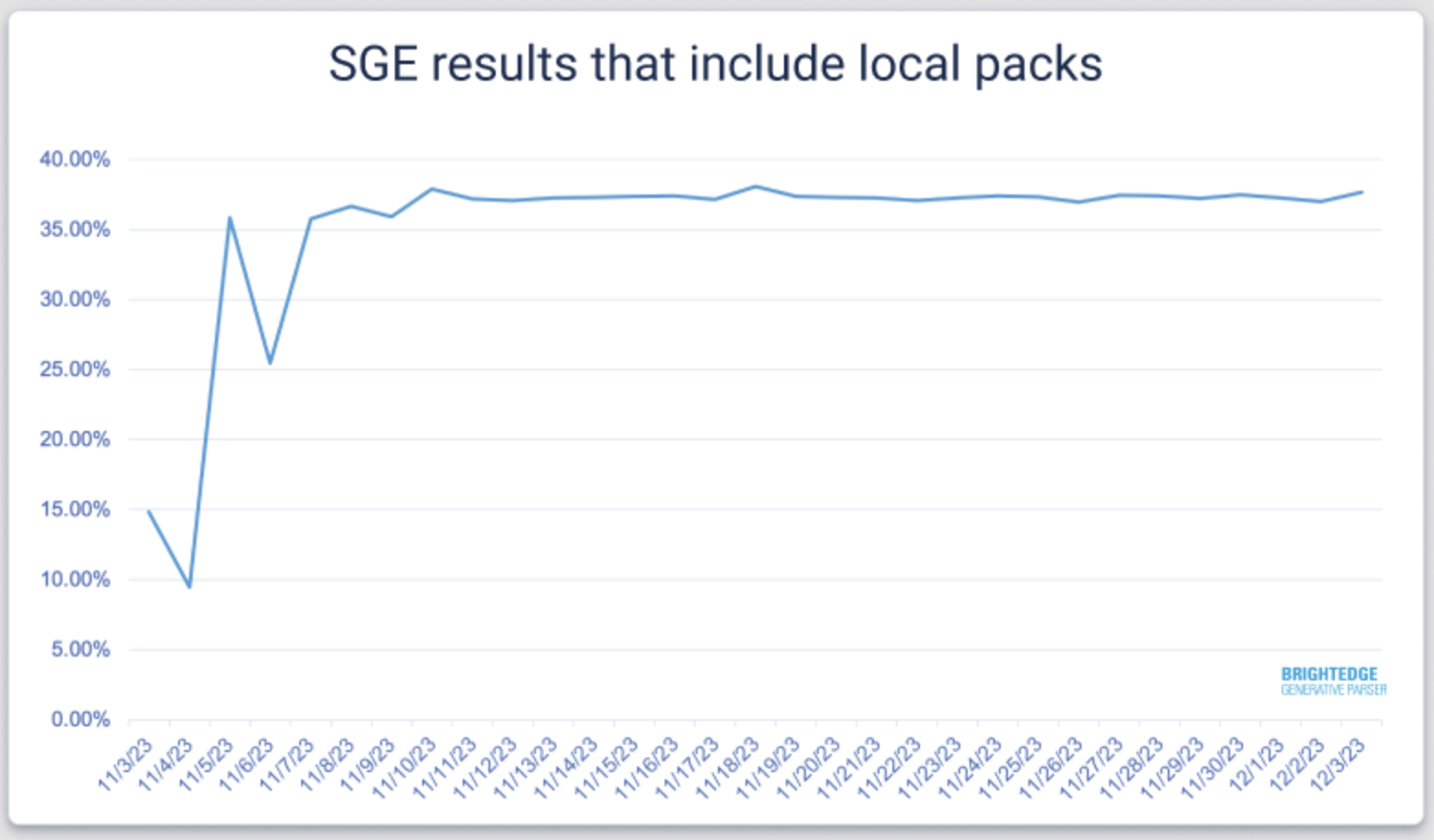 google sge local packs 6585fdf306d50 sej - Google SGE And Generative AI In Search: What To Expect In 2024