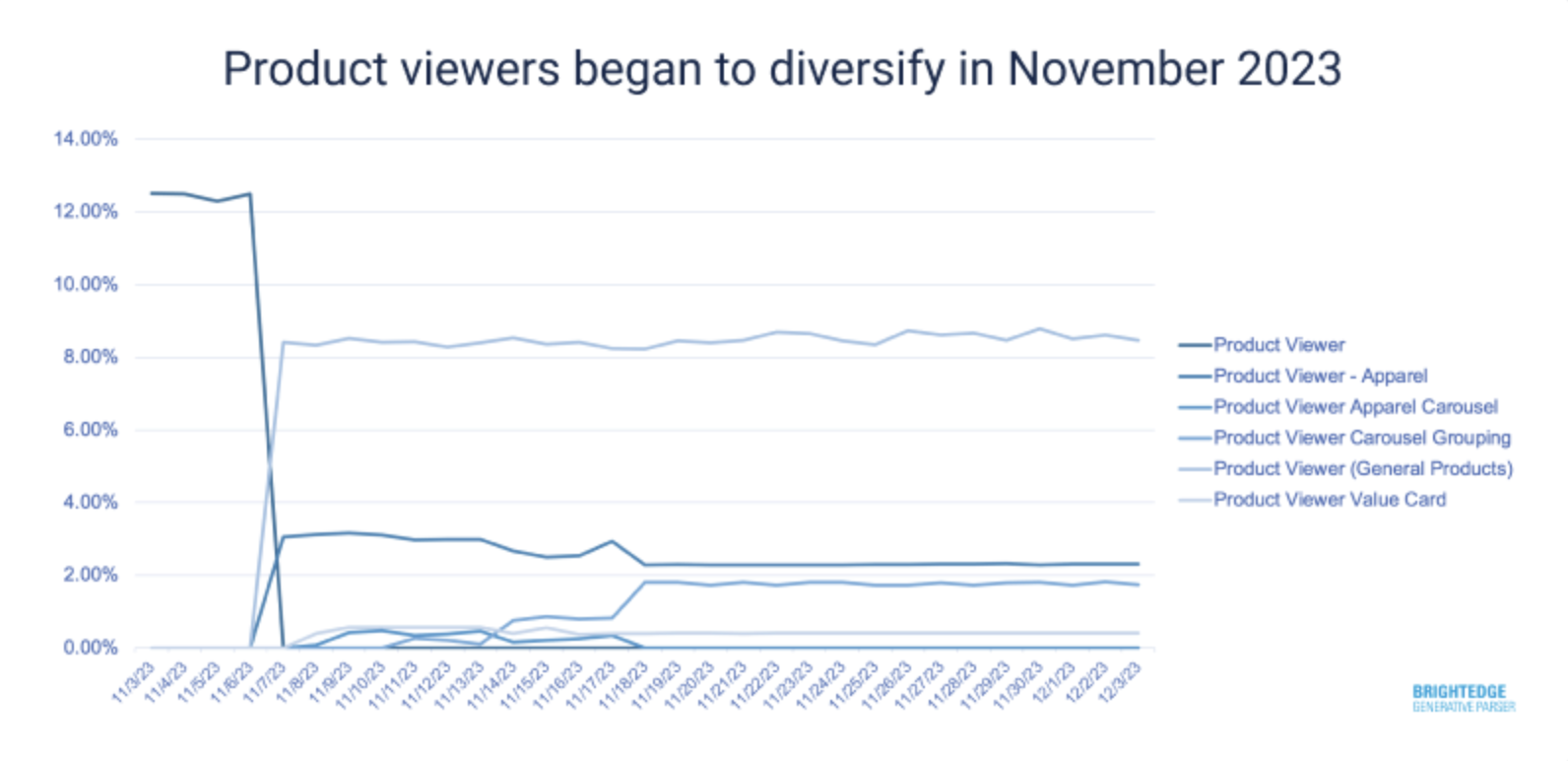 google sge product viewers