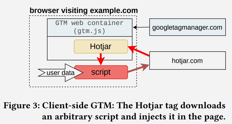 Injection de scripts Google Tag Manager