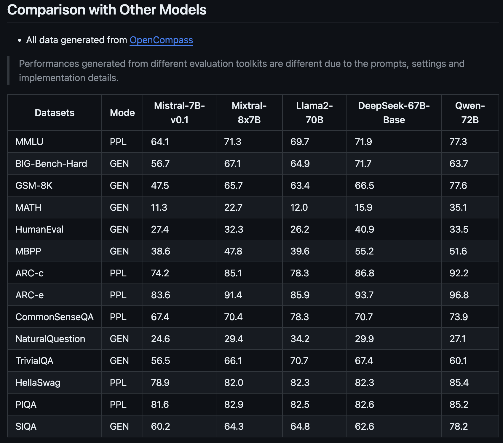 mixtral 8x7b performance llama 2 deepsek 67b qwen 72b 65761e7db7b94 sej - Mixtral-8x7B: 4 Ways To Try The New Model From Mistral AI