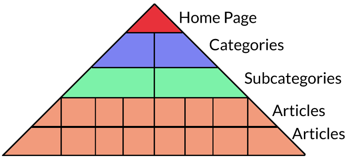 pyramid site structure 6586a63e697ab sej - Why Google Recommends Hierarchical Site Structure For SEO