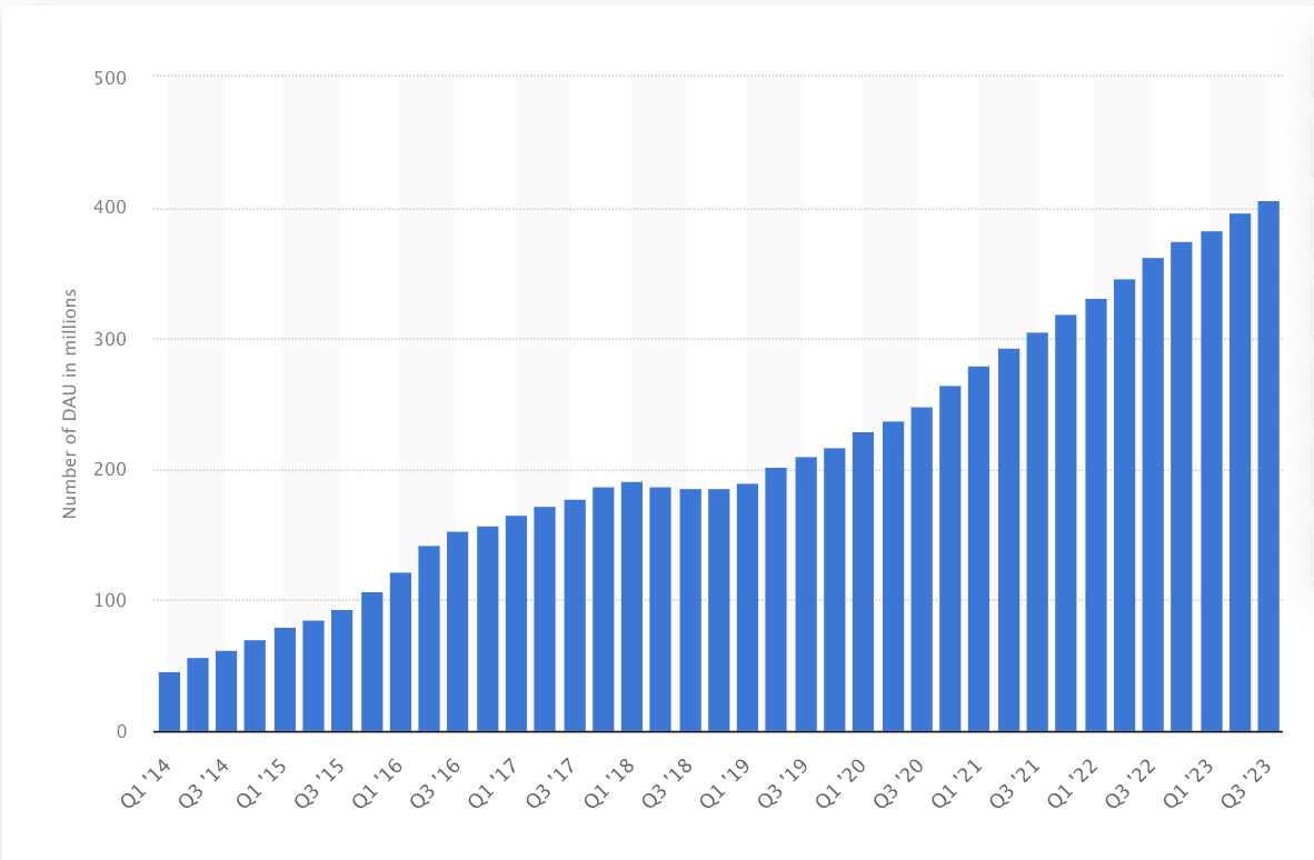 Crecimiento de usuarios de Snapchat de 2014 a 2023