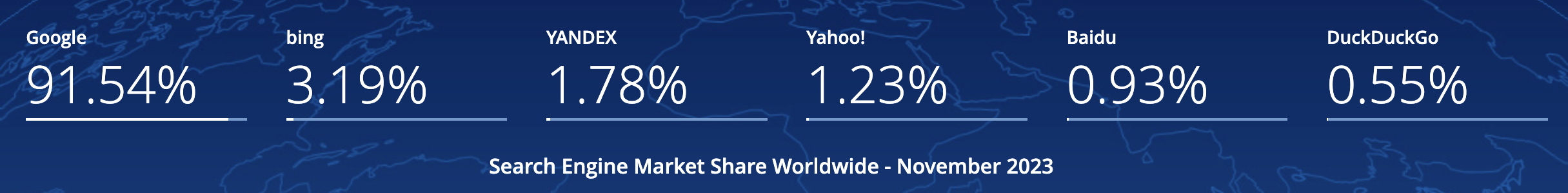 search engine market share november 2023 658b556beb7fb sej - How Google Blends Search, Social, Local, Shopping, AI, And Ads