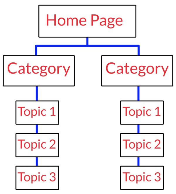 silo site structure 6586a60038cba sej - Why Google Recommends Hierarchical Site Structure For SEO