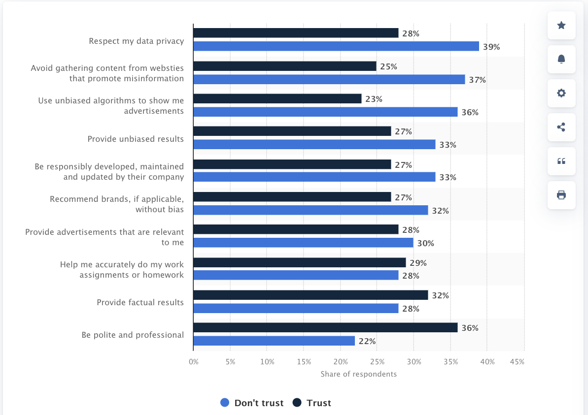 trust in ai powered search ads survey statistics 2023 6585db7bd7815 sej - Google SGE And Generative AI In Search: What To Expect In 2024