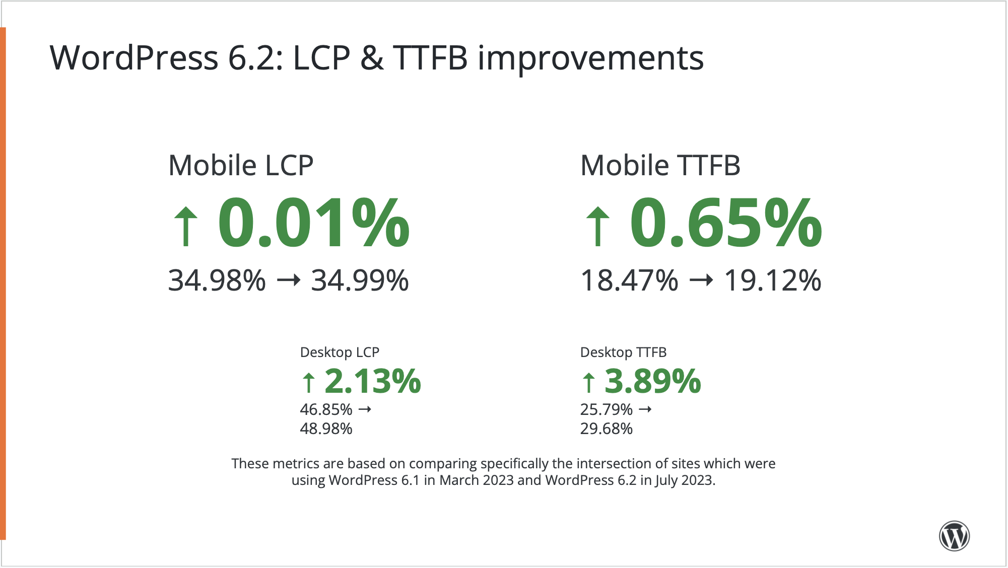 WordPress Shares Core Web Vitals In 2023 And Impact On Web