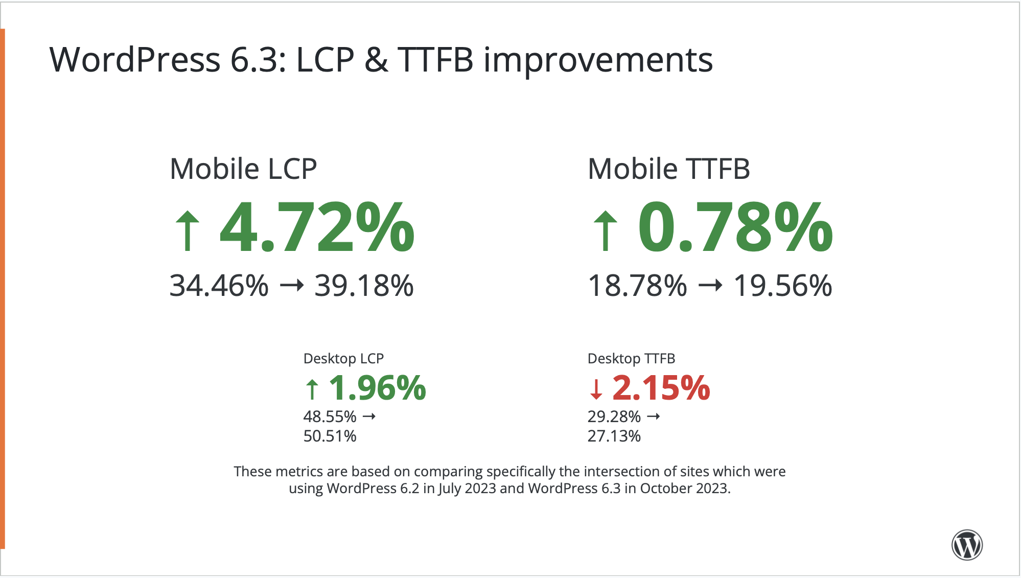 WordPress Shares Core Web Vitals In 2023 And Impact On Web