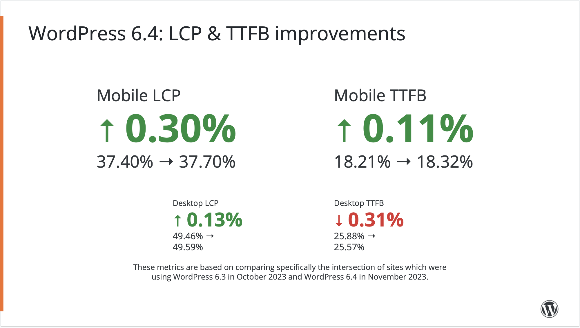 WordPress comparte las principales vitales web de 2023 y su impacto en la Web