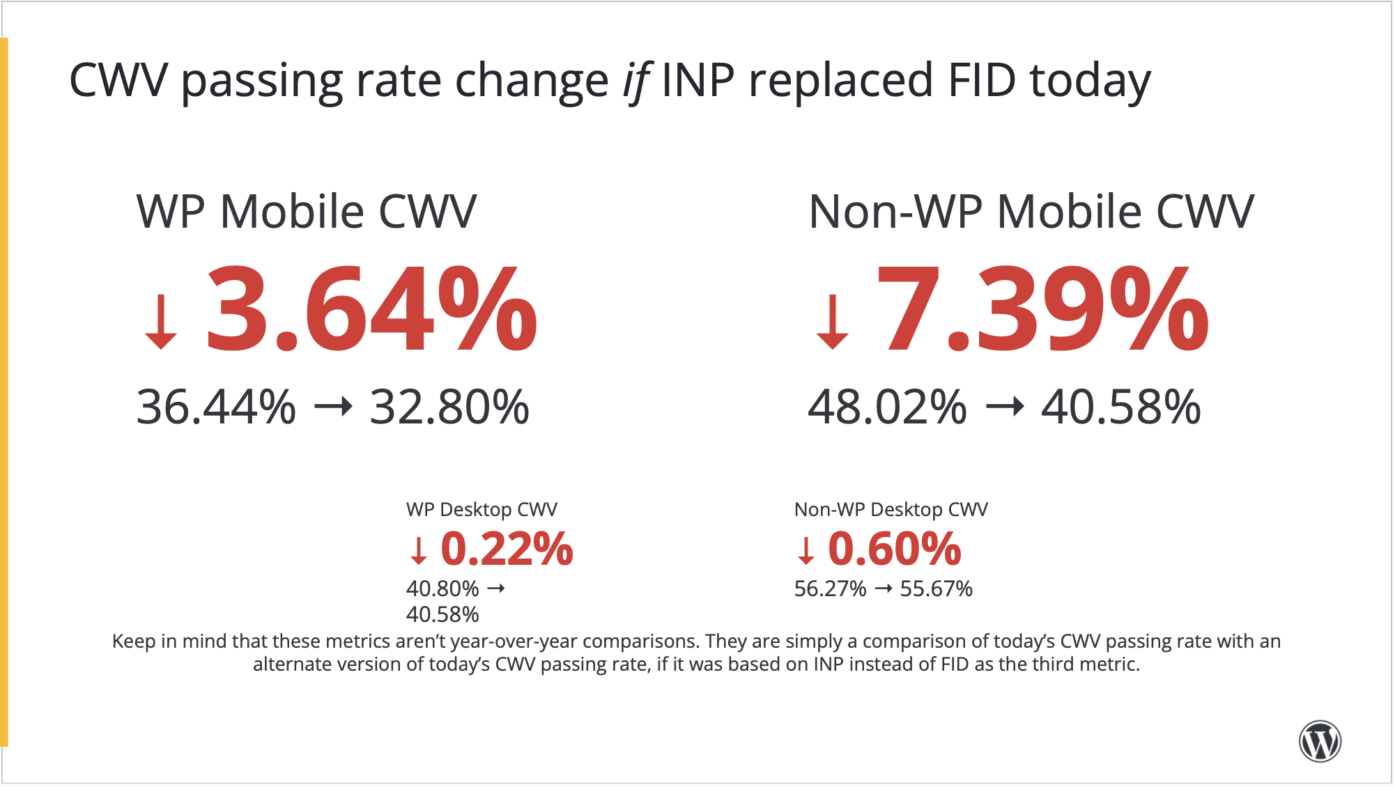 WordPress Shares Core Web Vitals In 2023 And Impact On Web