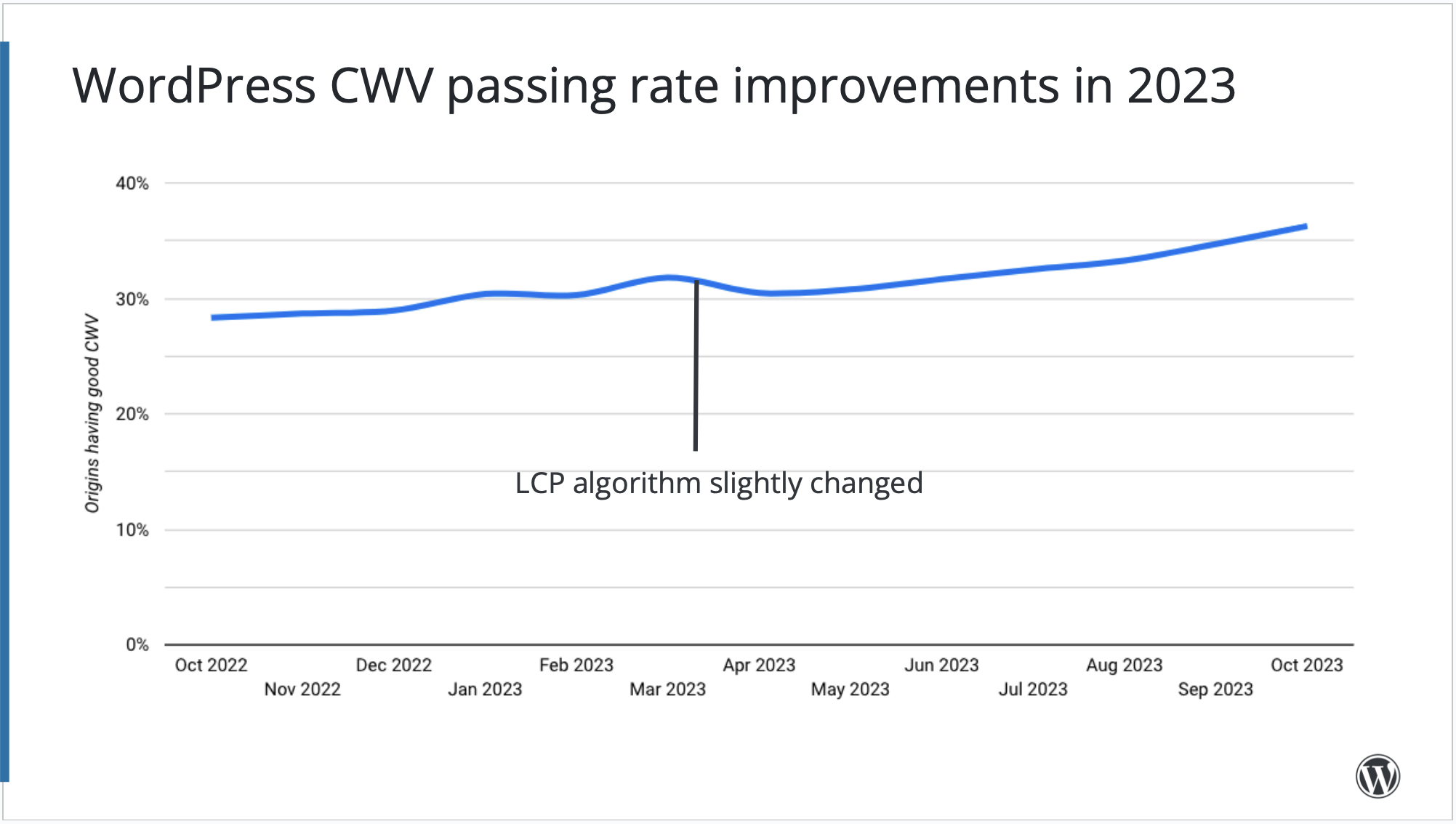 wordpress cwv passing rate improvements 2023 65825ba780dae sej - WordPress Shares Core Web Vitals In 2023 And Impact On Web