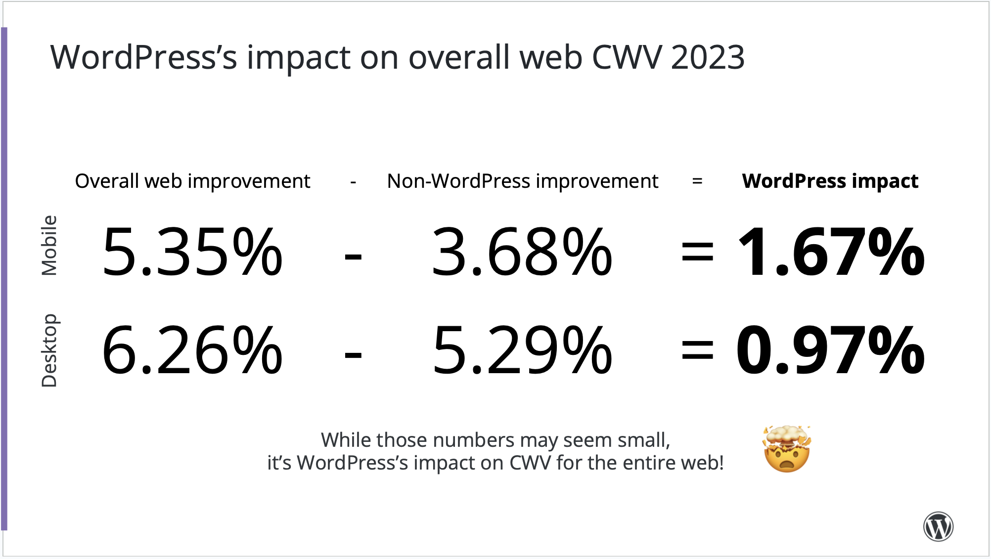 WordPress condivide gli aspetti essenziali del web nel 2023 e il loro impatto sul web