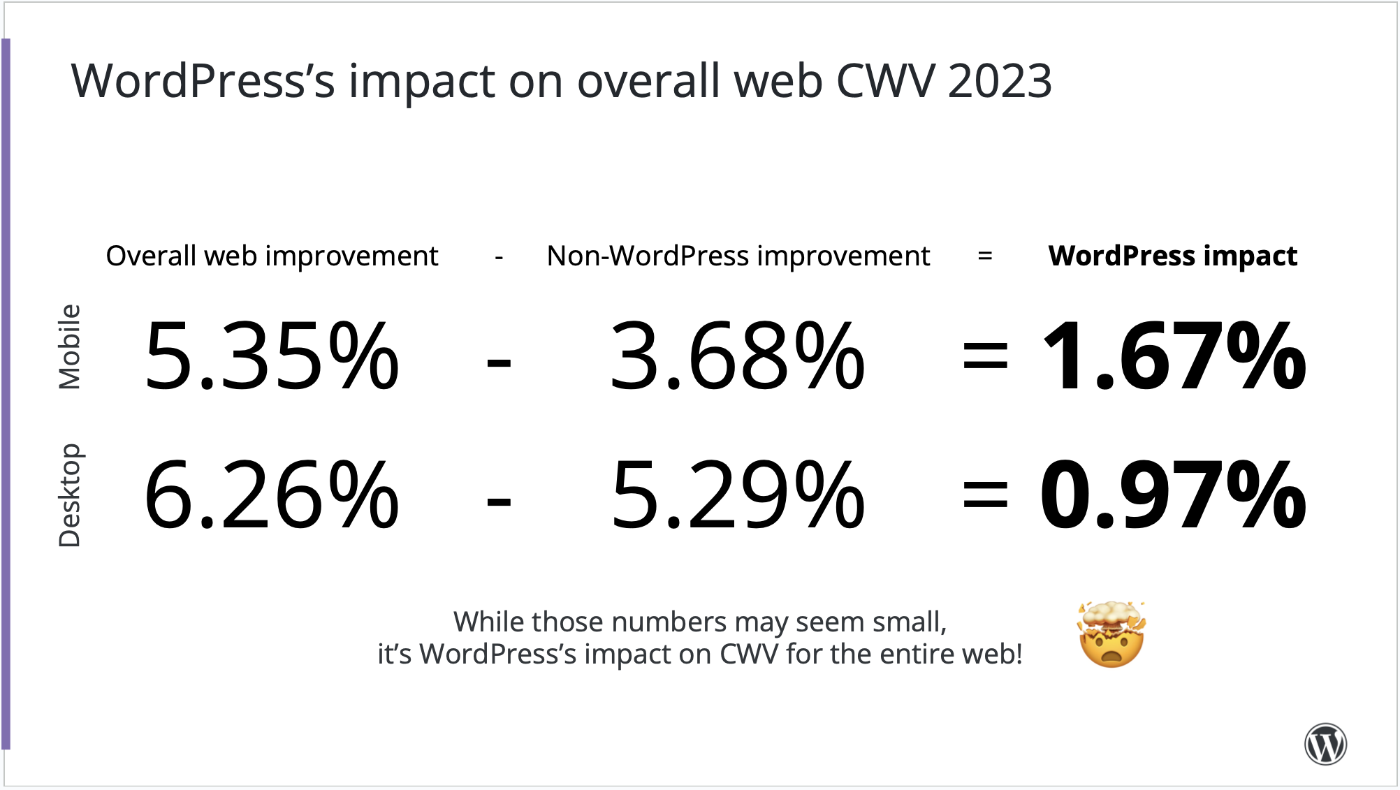 WordPress comparte las principales vitales web de 2023 y su impacto en la Web