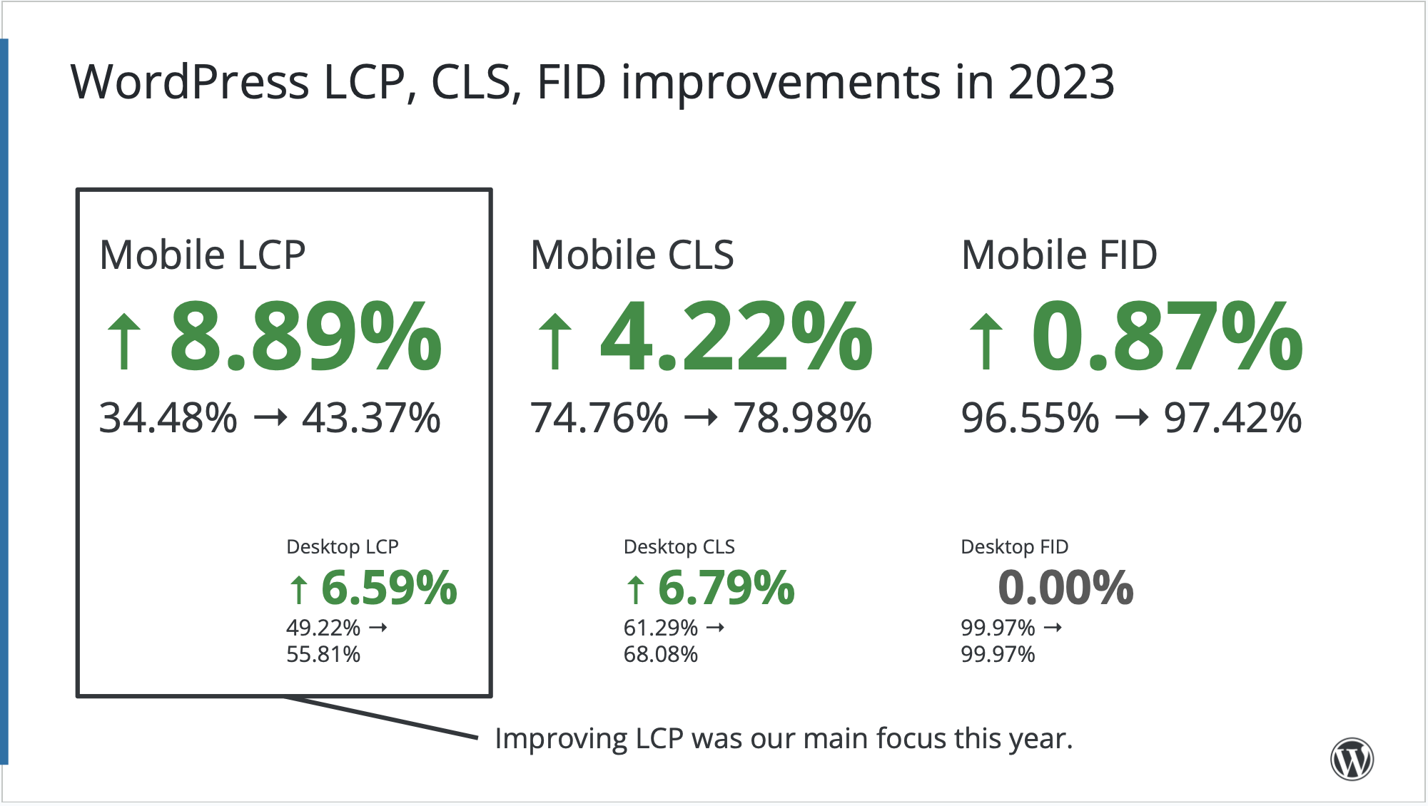 WordPress comparte las principales vitales web de 2023 y su impacto en la Web