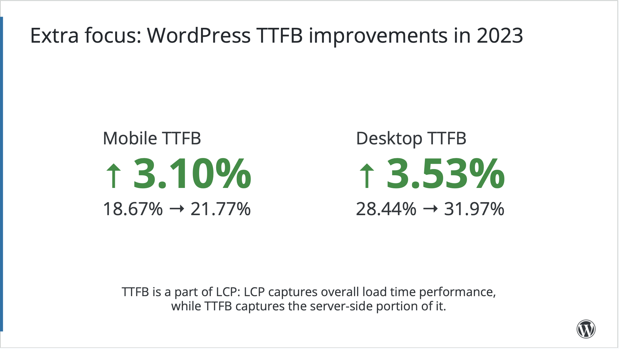 WordPress comparte las principales vitales web de 2023 y su impacto en la Web