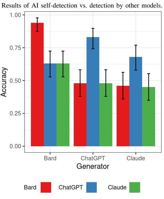 AI Content Detection: Bard Vs ChatGPT Vs Claude