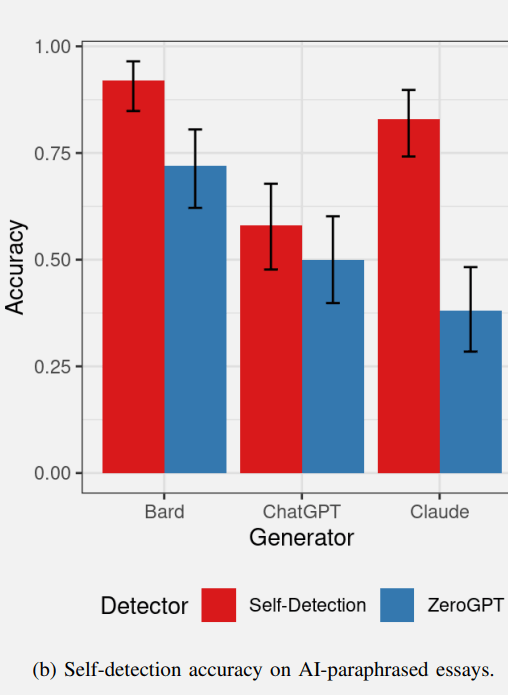 ai detection paraphrased 659897f8b060c sej - AI Content Detection: Bard Vs ChatGPT Vs Claude