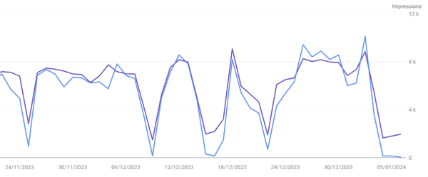 Un bug de classement Google déclasse les sites le week-end