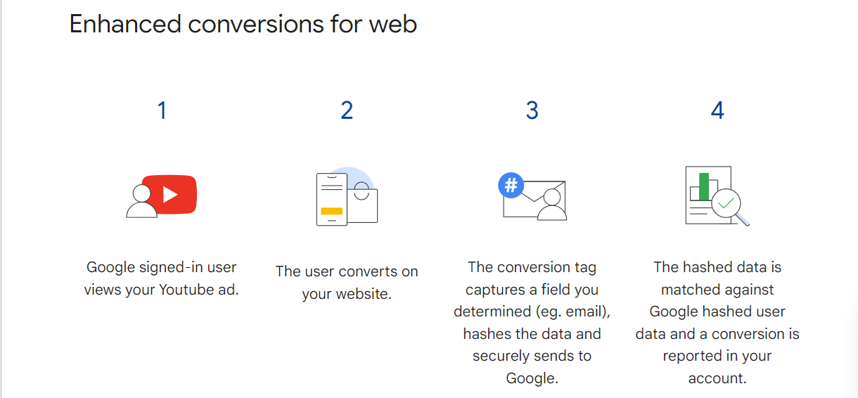 enhanced conversion graphic 65b552edd7ed8 sej - How And Why To Use Enhanced Conversions