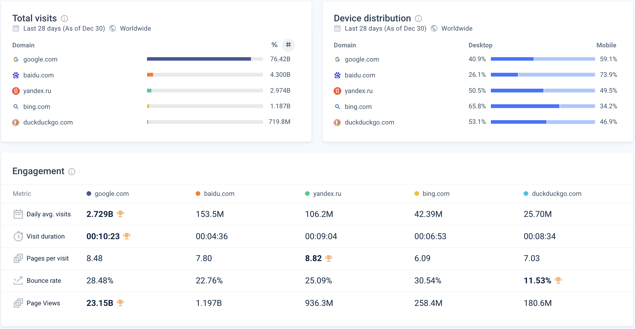 google baidu yandex bing duckduckgo engagement du trafic décembre 2023