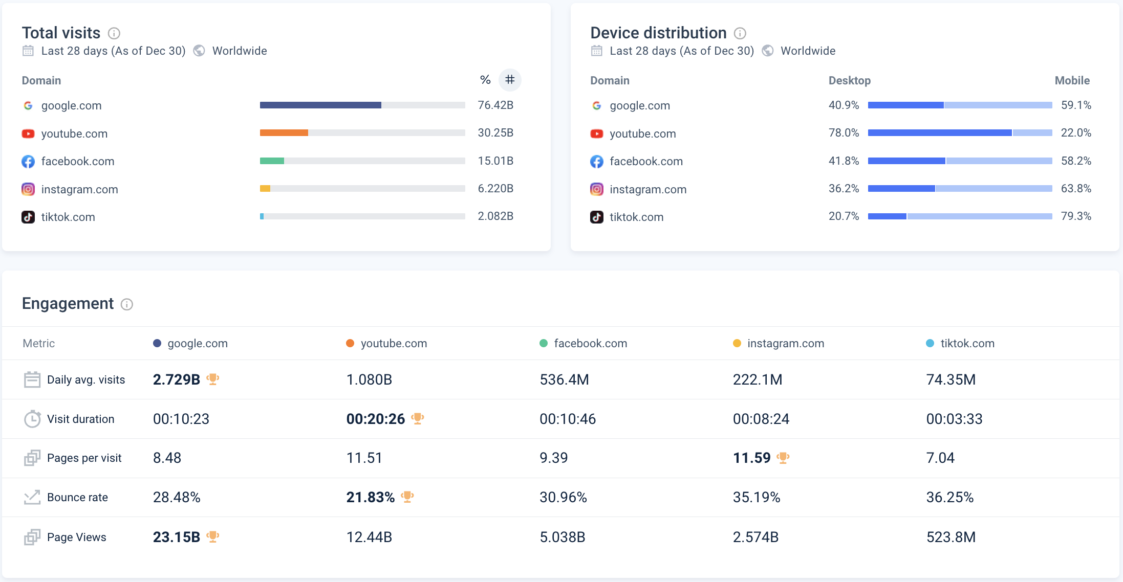 google youtube facebook instagram tiktok engagement du trafic décembre 2023