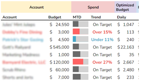 PPC Made Easy: 4 Strategies To Save Time With No-Cost Tools