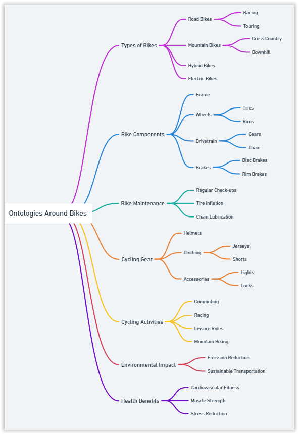 Ontologies around bikes: LLM example