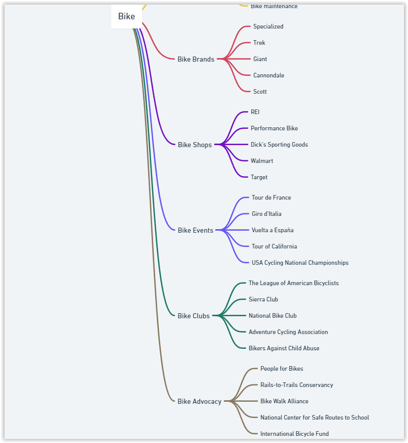 Bike mind map results from prompt