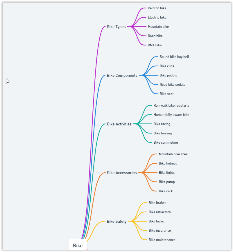 ChatGPT 4 bike mind map  