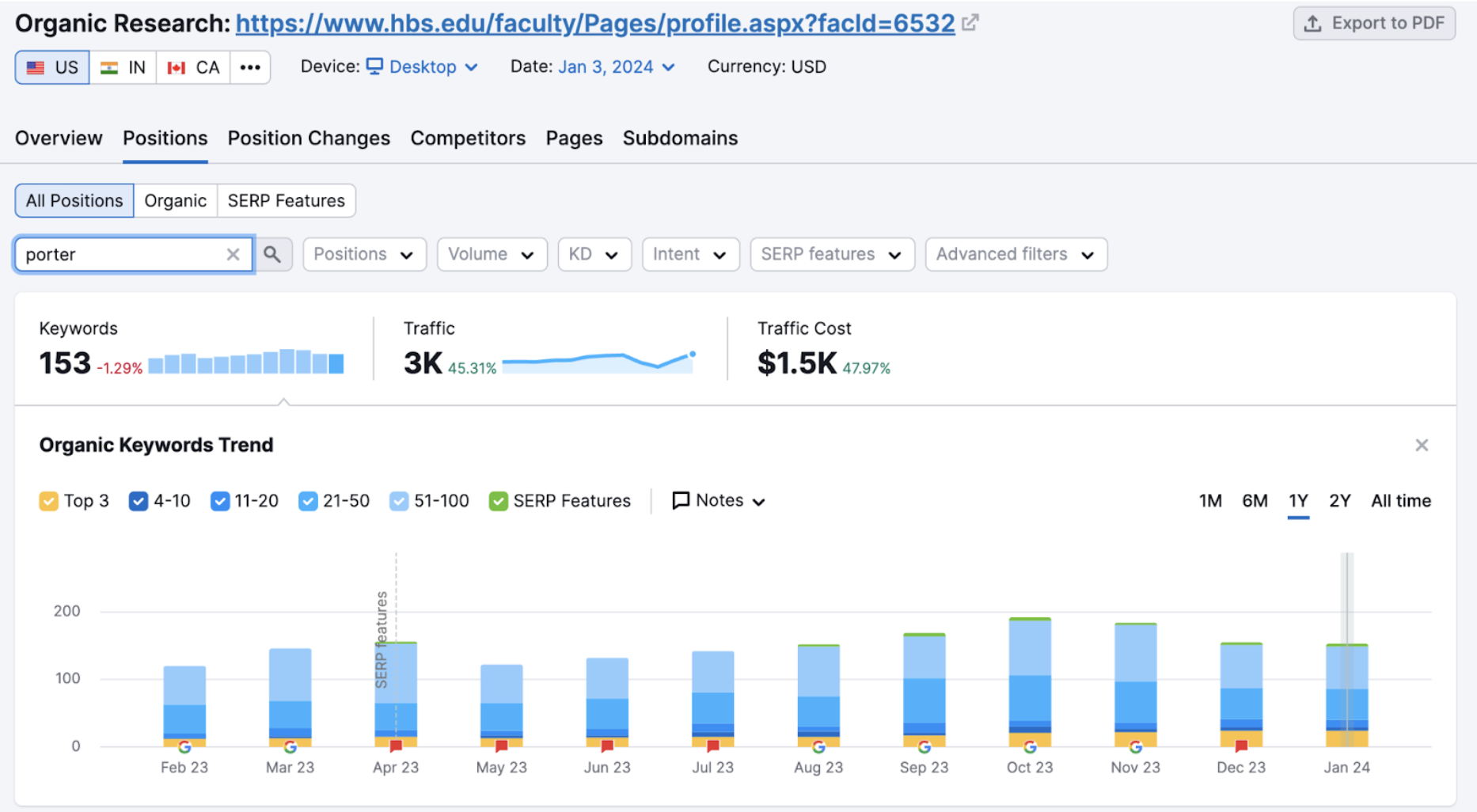 semrush brand keyword search volume