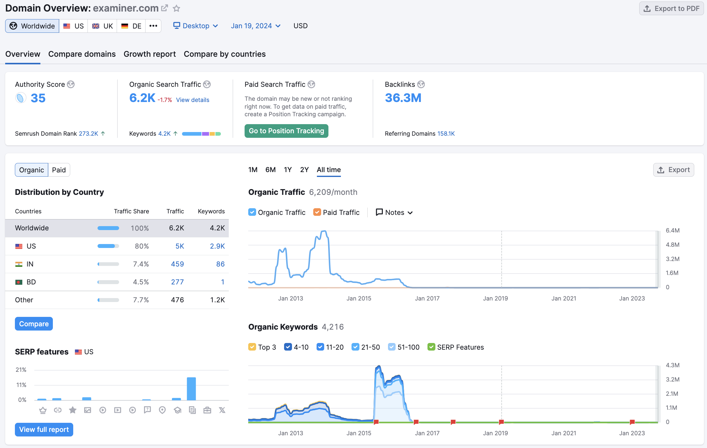 semrush domain analysis examiner 65aaffe81dcca sej - Why Google May Rank AI-Generated Content Over Original News