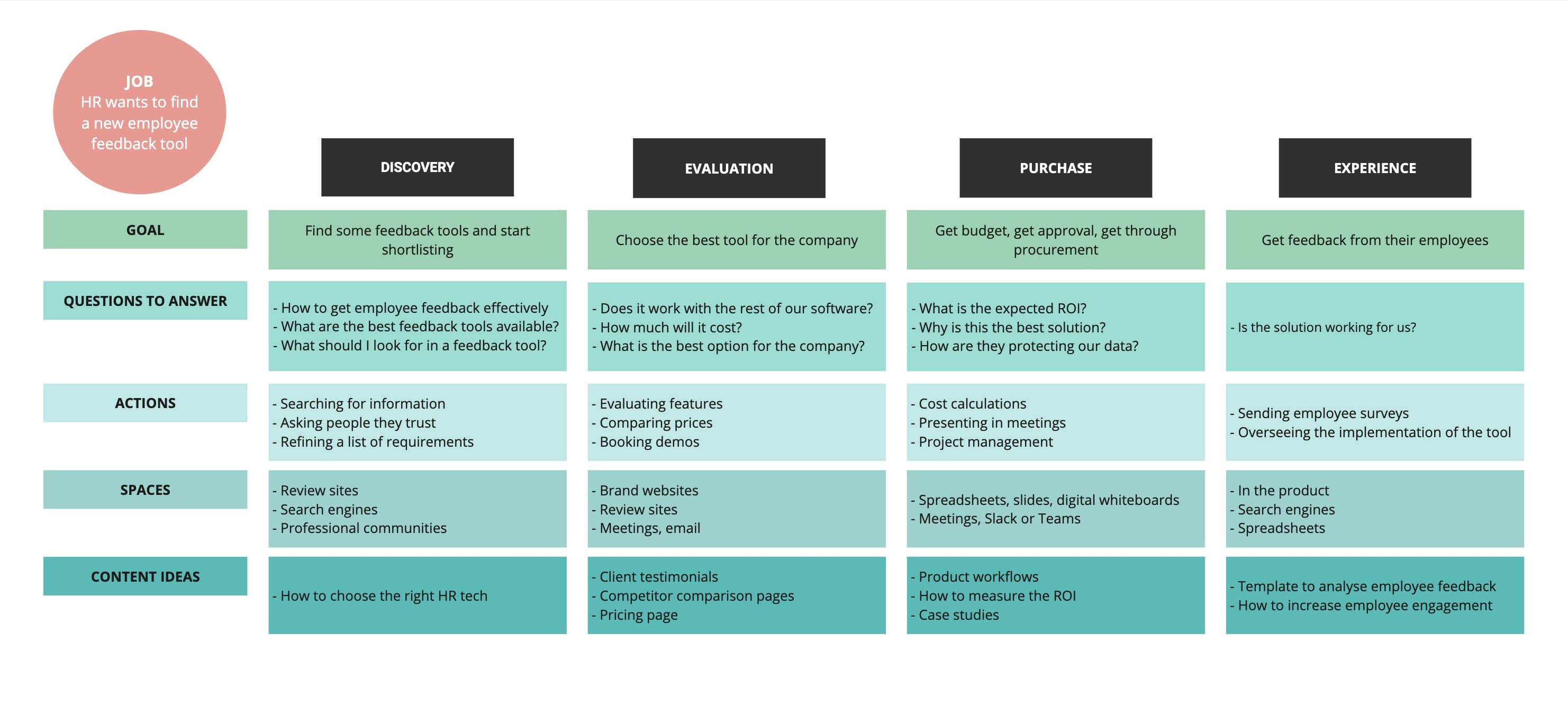 Picture of a template for journey-based content ideation.