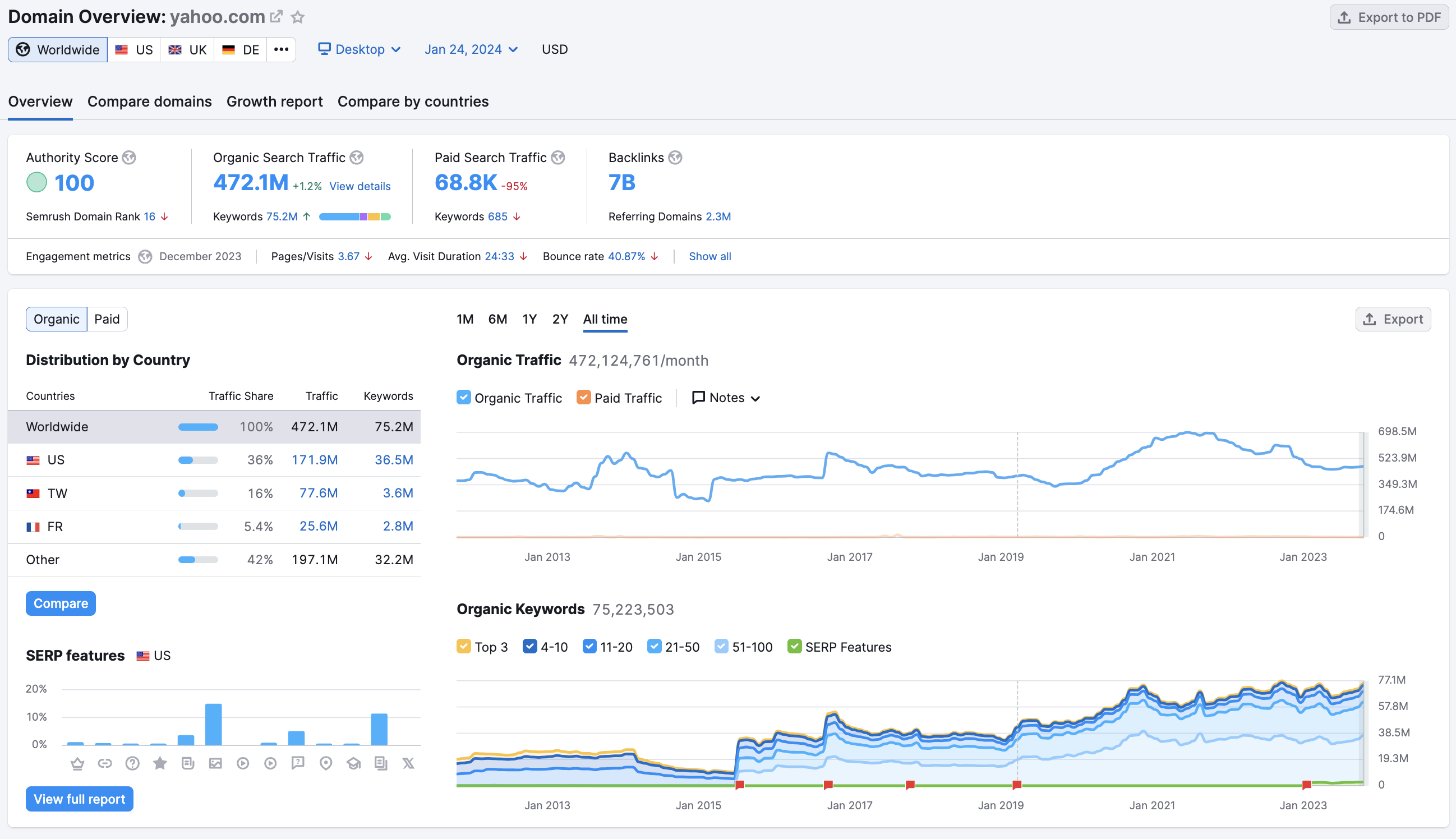 yahoo semrush domain analysis 65b16d063a2cf sej - Why Google May Rank AI-Generated Content Over Original News