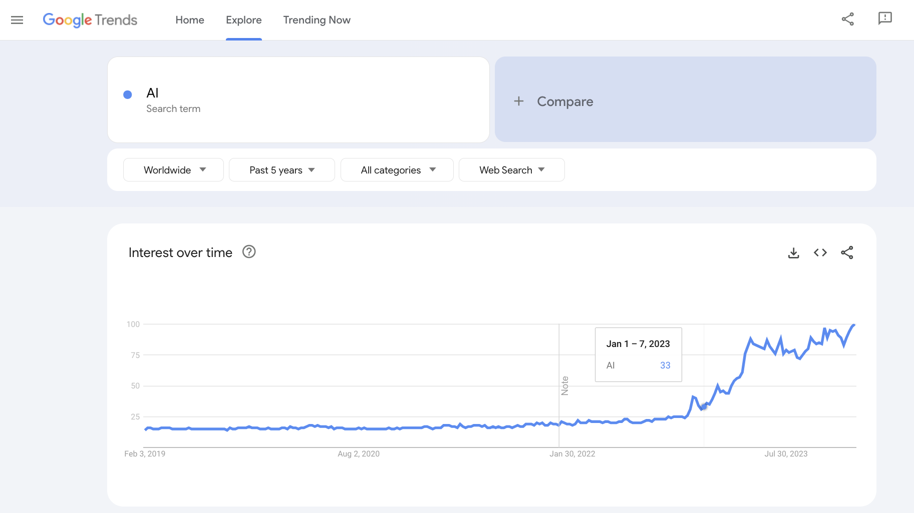 Google Trends on AI