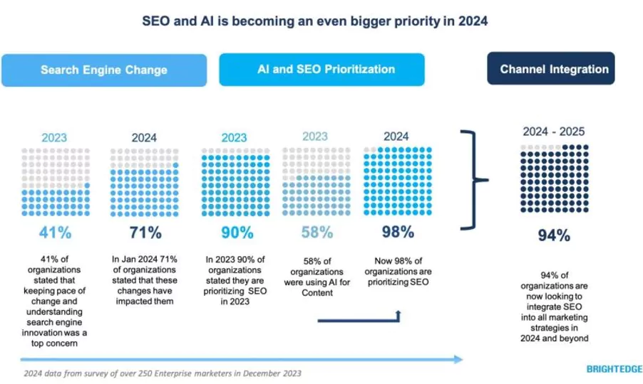 Le SEO et l’IA deviennent prioritaires en 2024