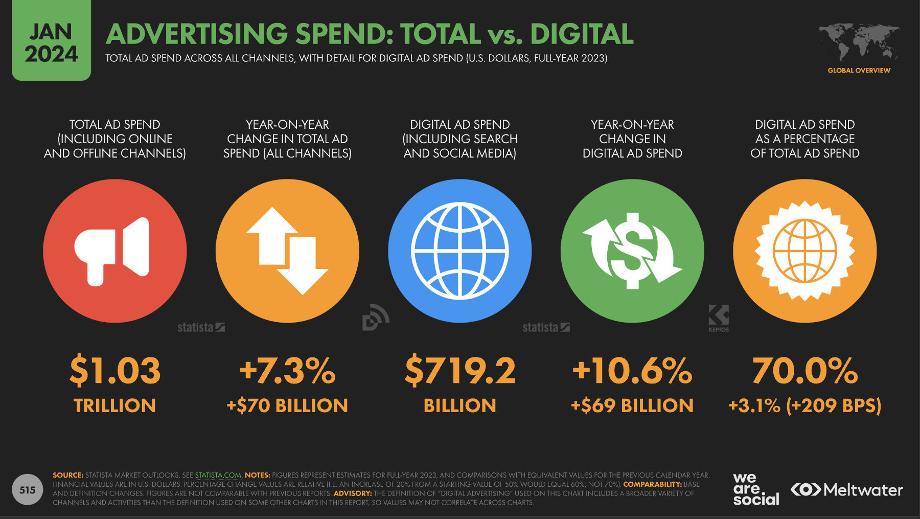 advertising spend offline online channels statistics january 2024 - 8 Key Takeaways From The Digital 2024: Global Overview Report