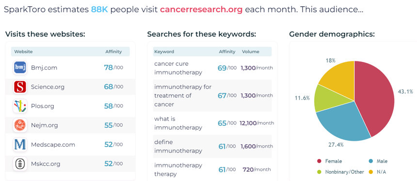 how many people visit a cancer website