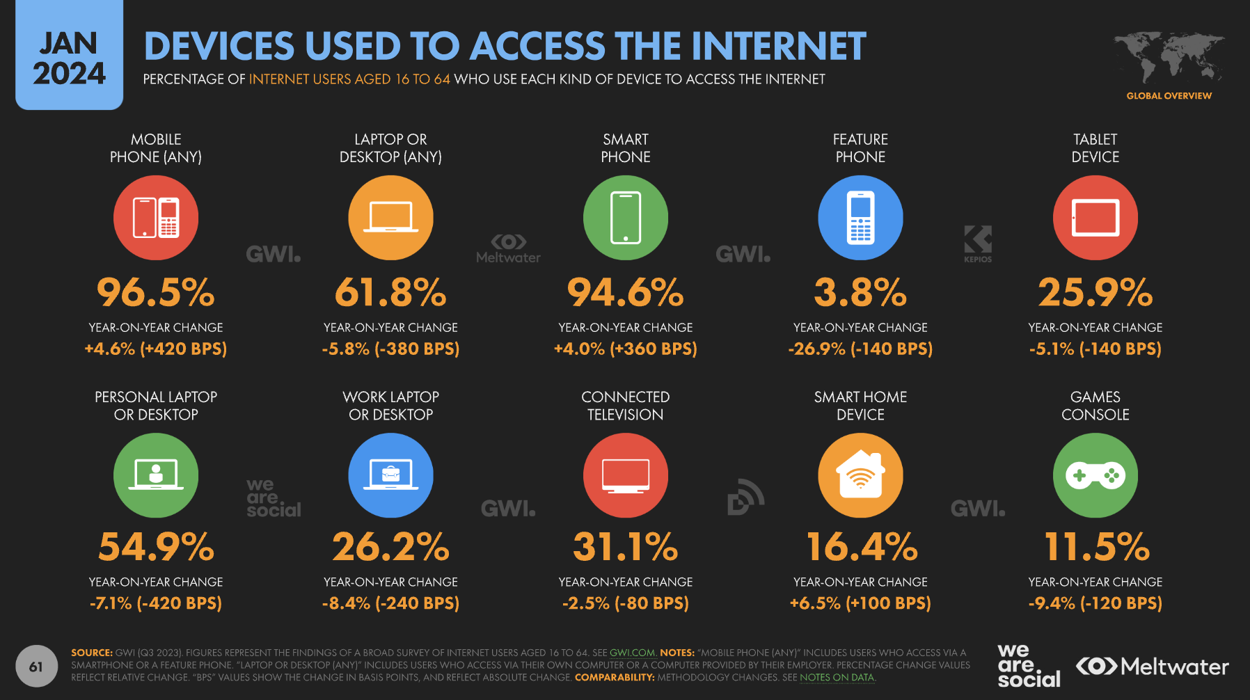 devices used to access internet statistics january 2024 - 8 Key Takeaways From The Digital 2024: Global Overview Report