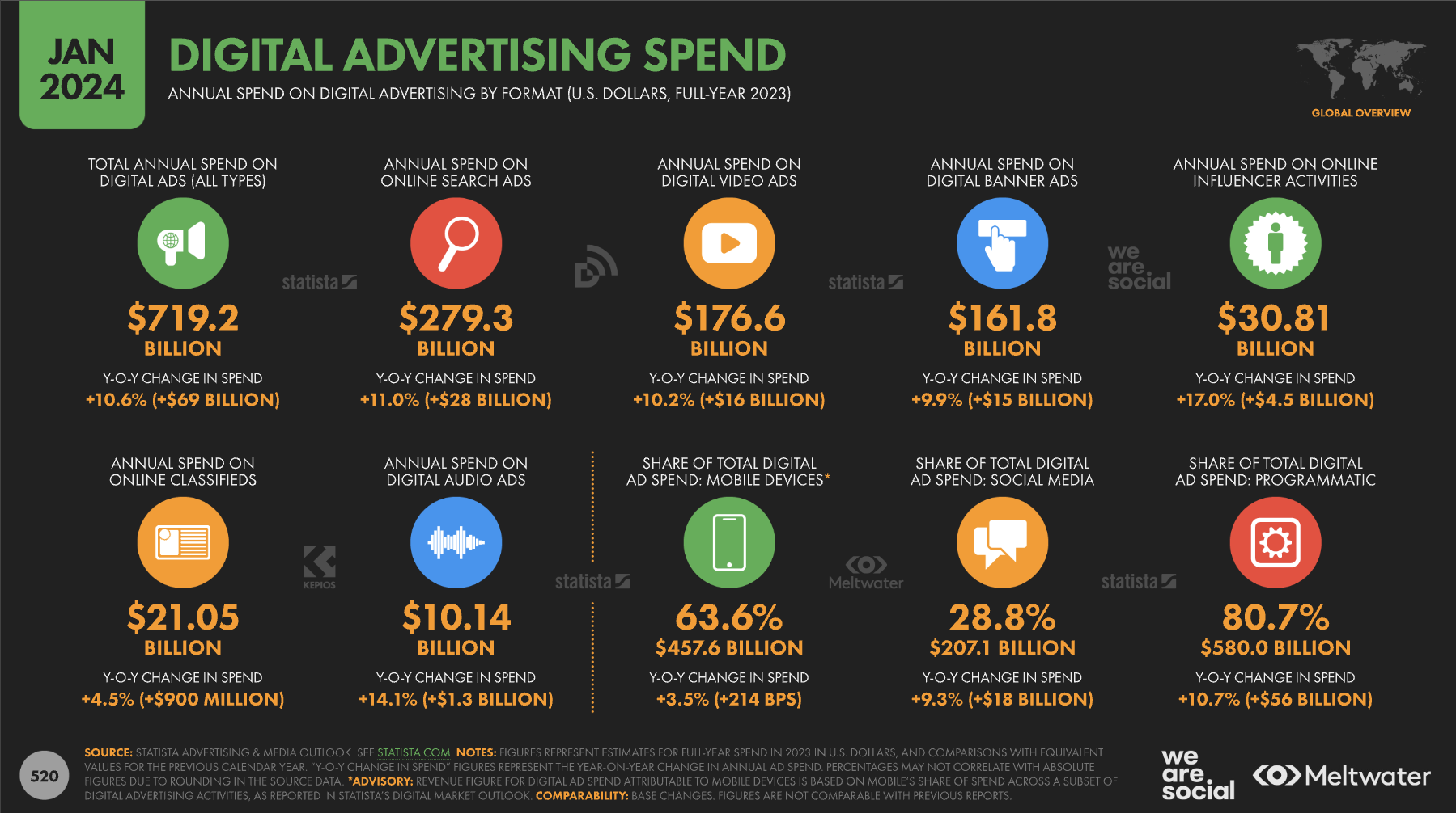 digital advertising spending statistics january 2024 - 8 Key Takeaways From The Digital 2024: Global Overview Report