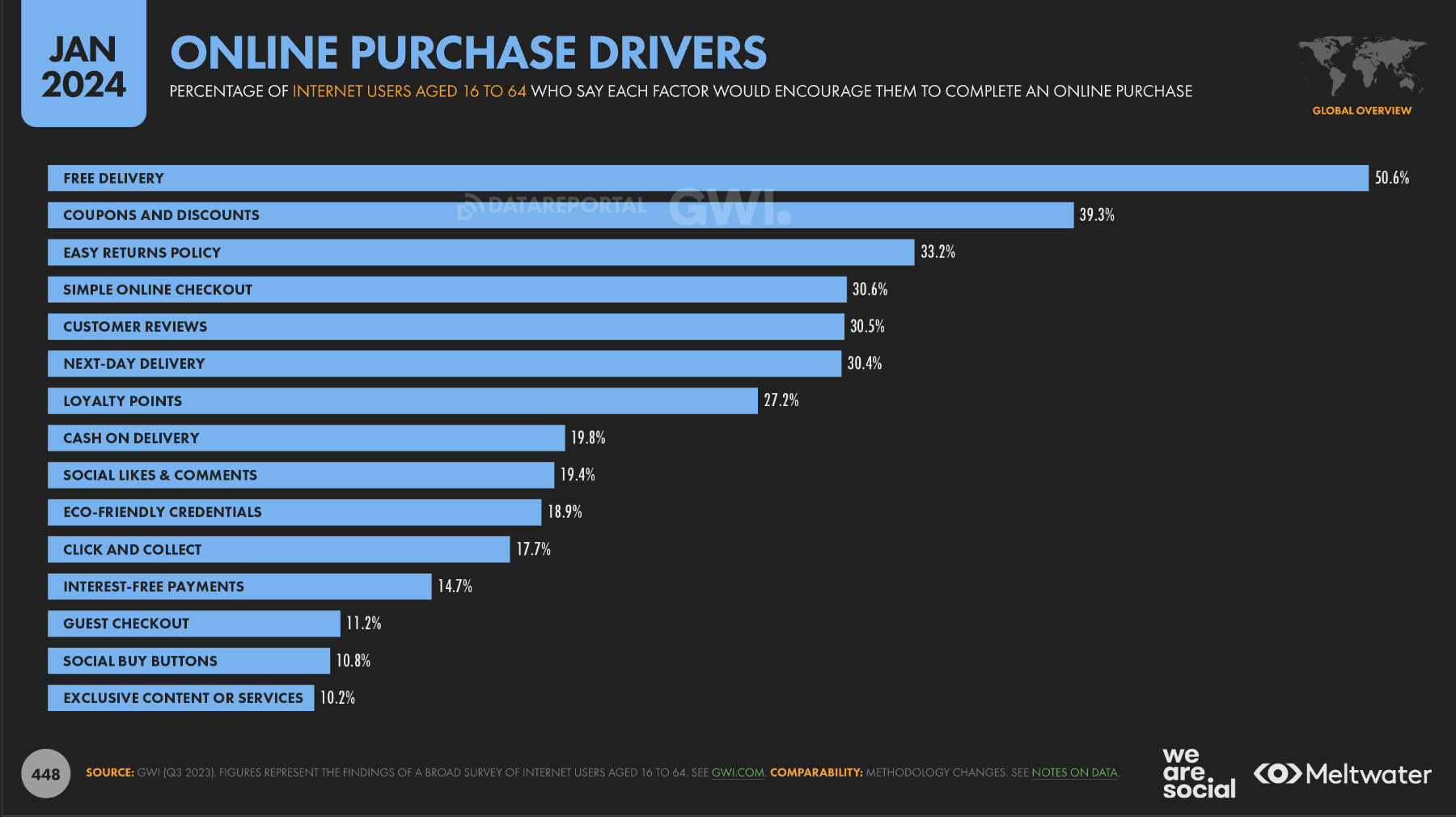 ecommerce keywords online purchase drivers statistics january 2024 - 8 Key Takeaways From The Digital 2024: Global Overview Report