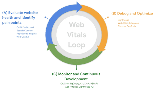 Web Vitals Loop: Core Web Vitals workflows with Google tools