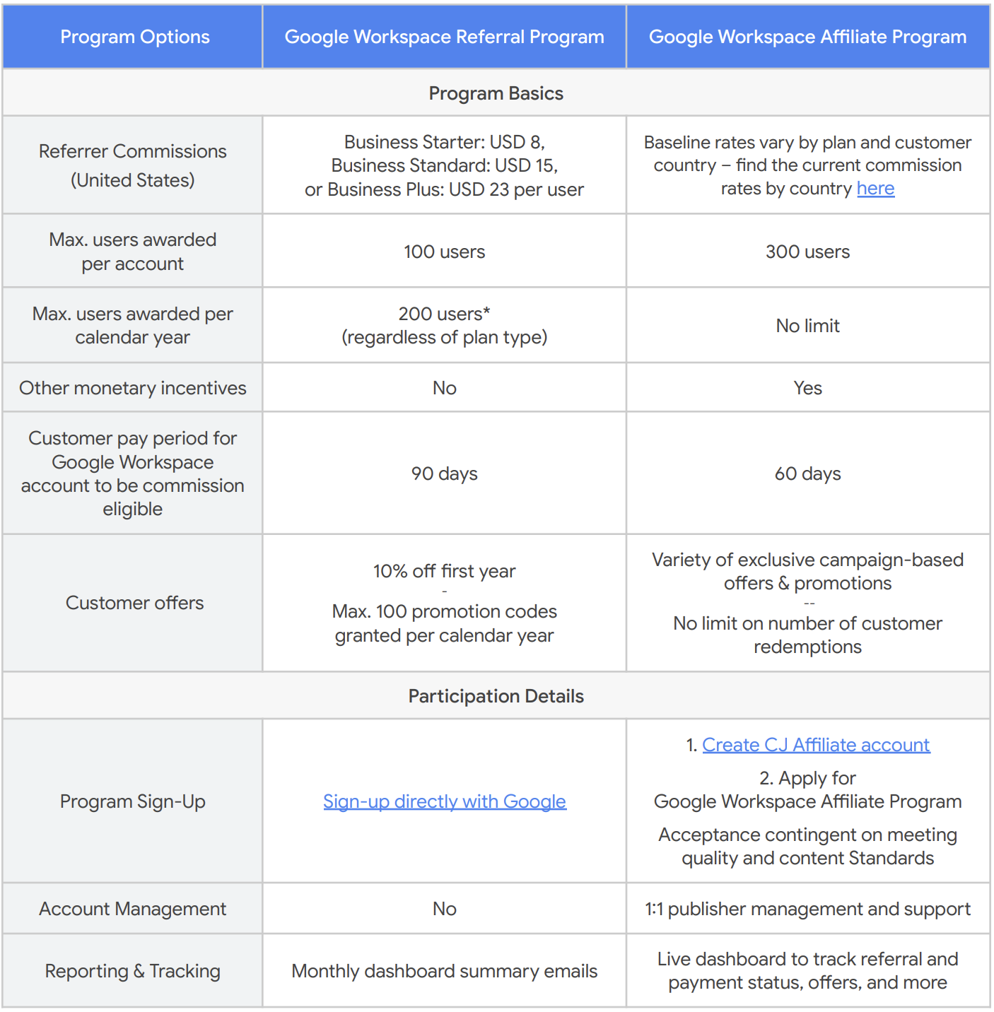 affiliate programme  referral programme  comparison