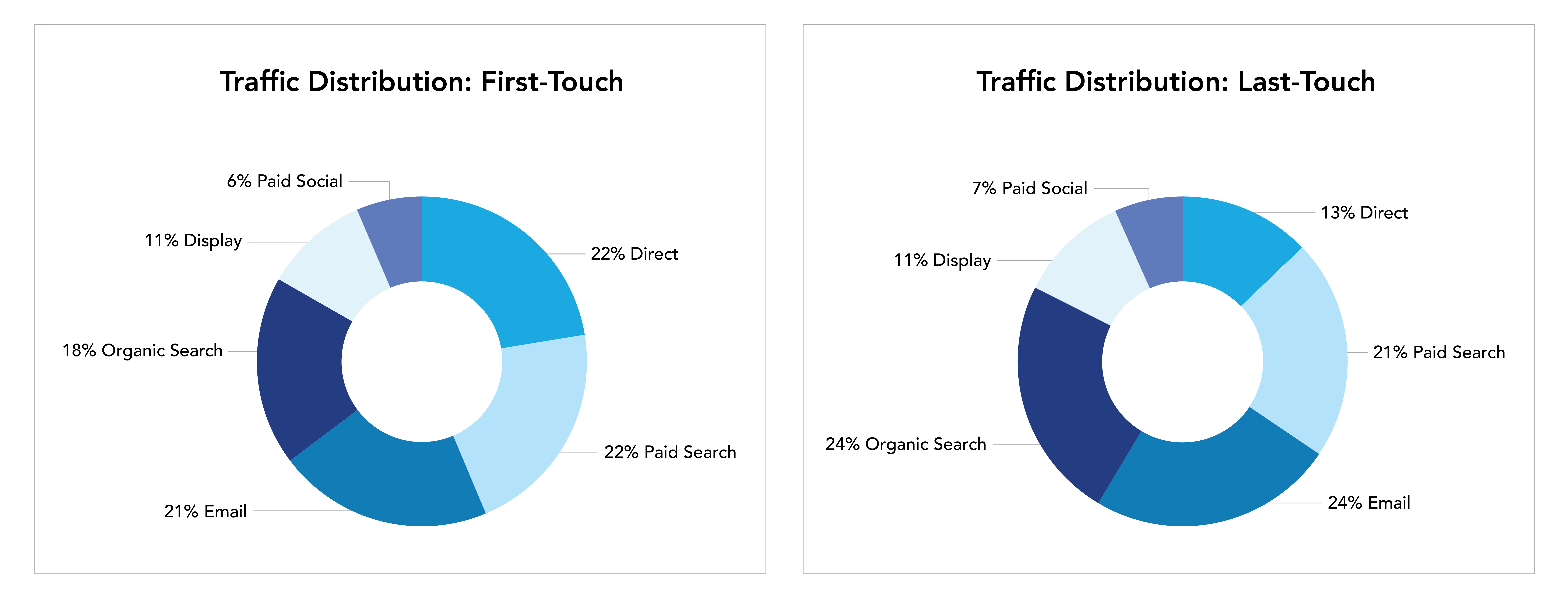 6 Ways To Supercharge Your Campaign Insights With Multi-Touch Attribution