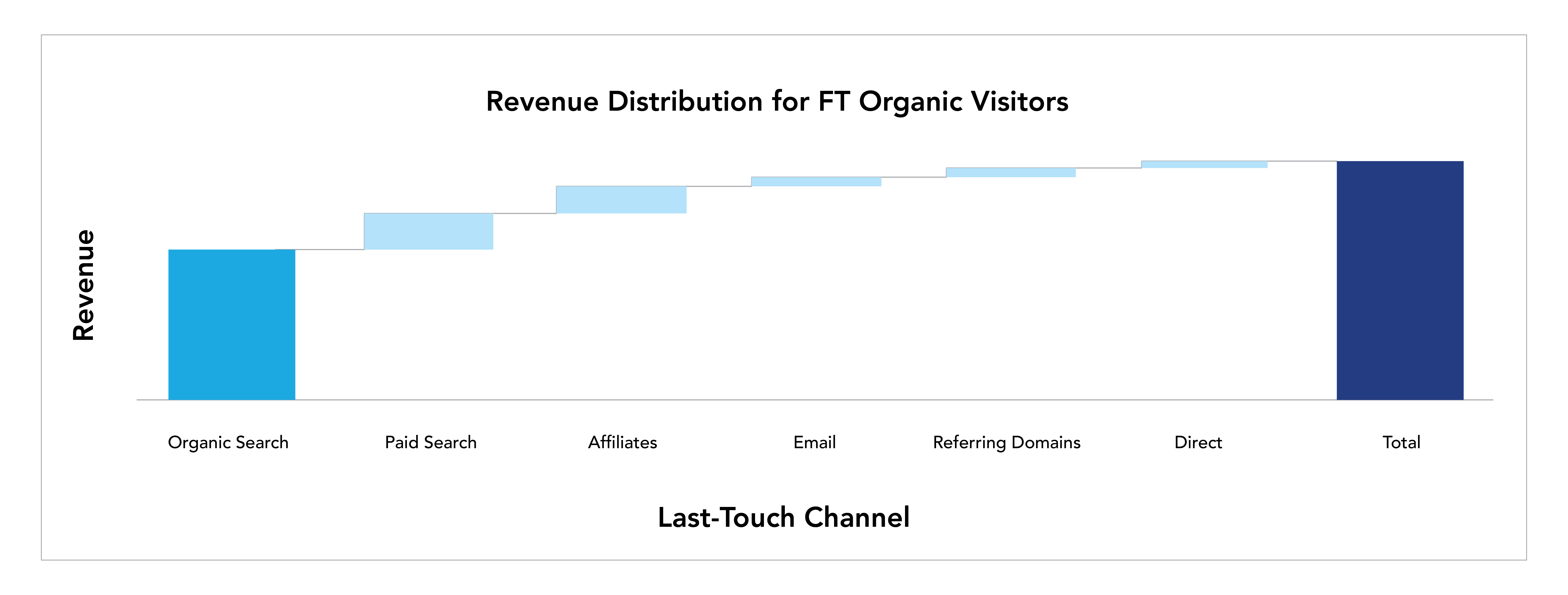 6 Ways To Supercharge Your Campaign Insights With Multi-Touch Attribution