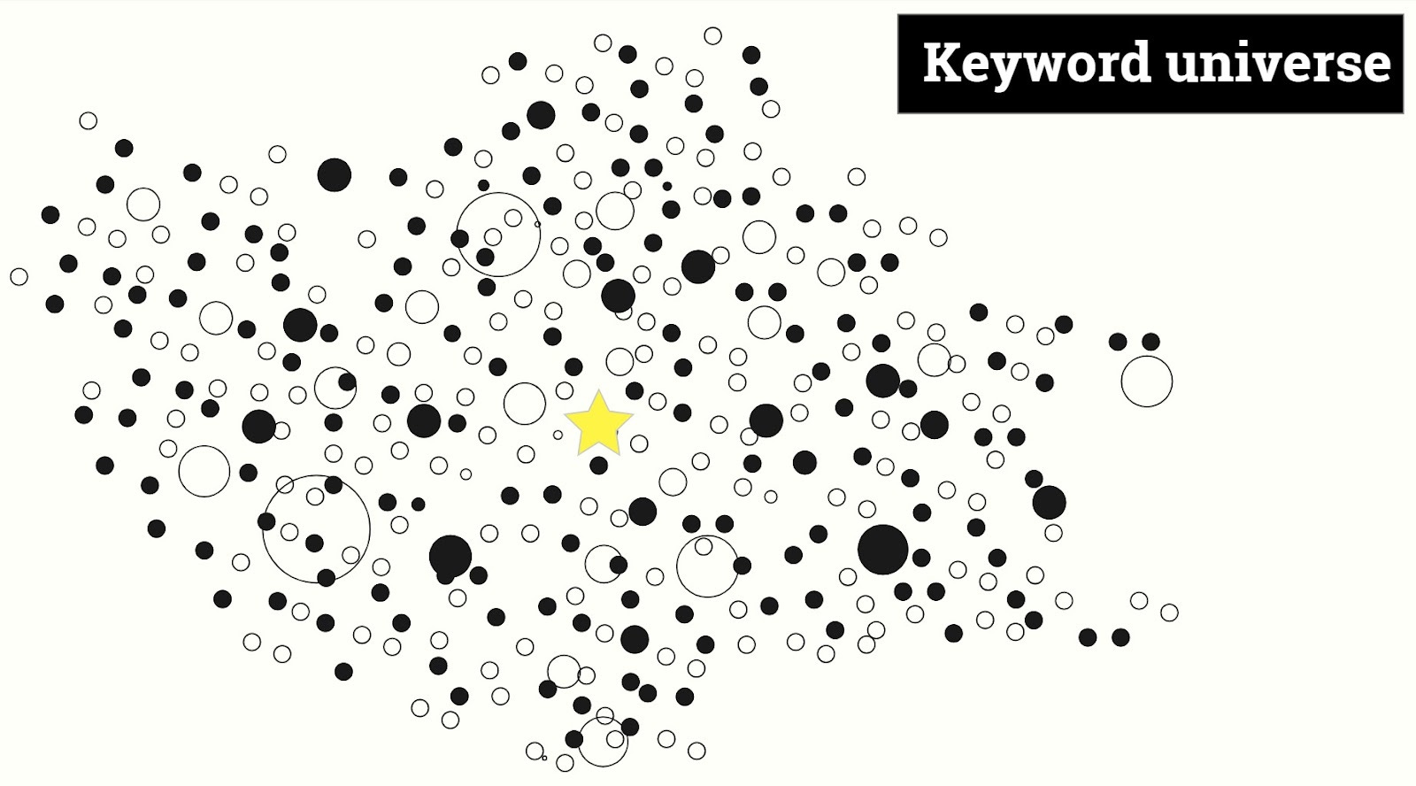 A Keyword Universe is a big pool that surfaces the most important keywords.