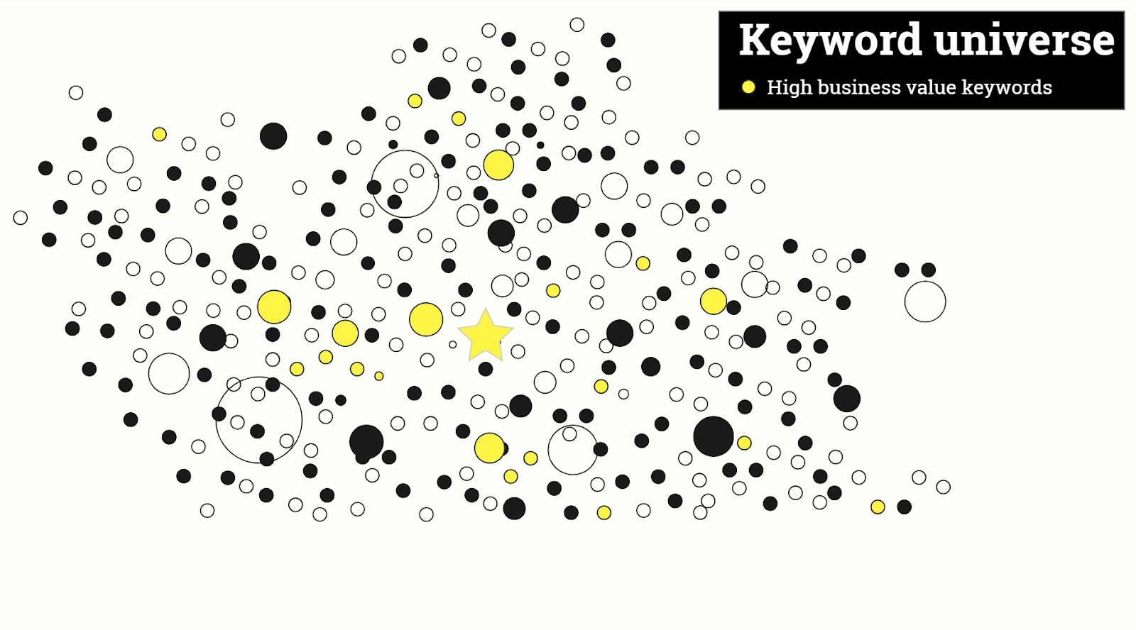 A Keyword Universe is a big **** that surfaces the most important keywords.