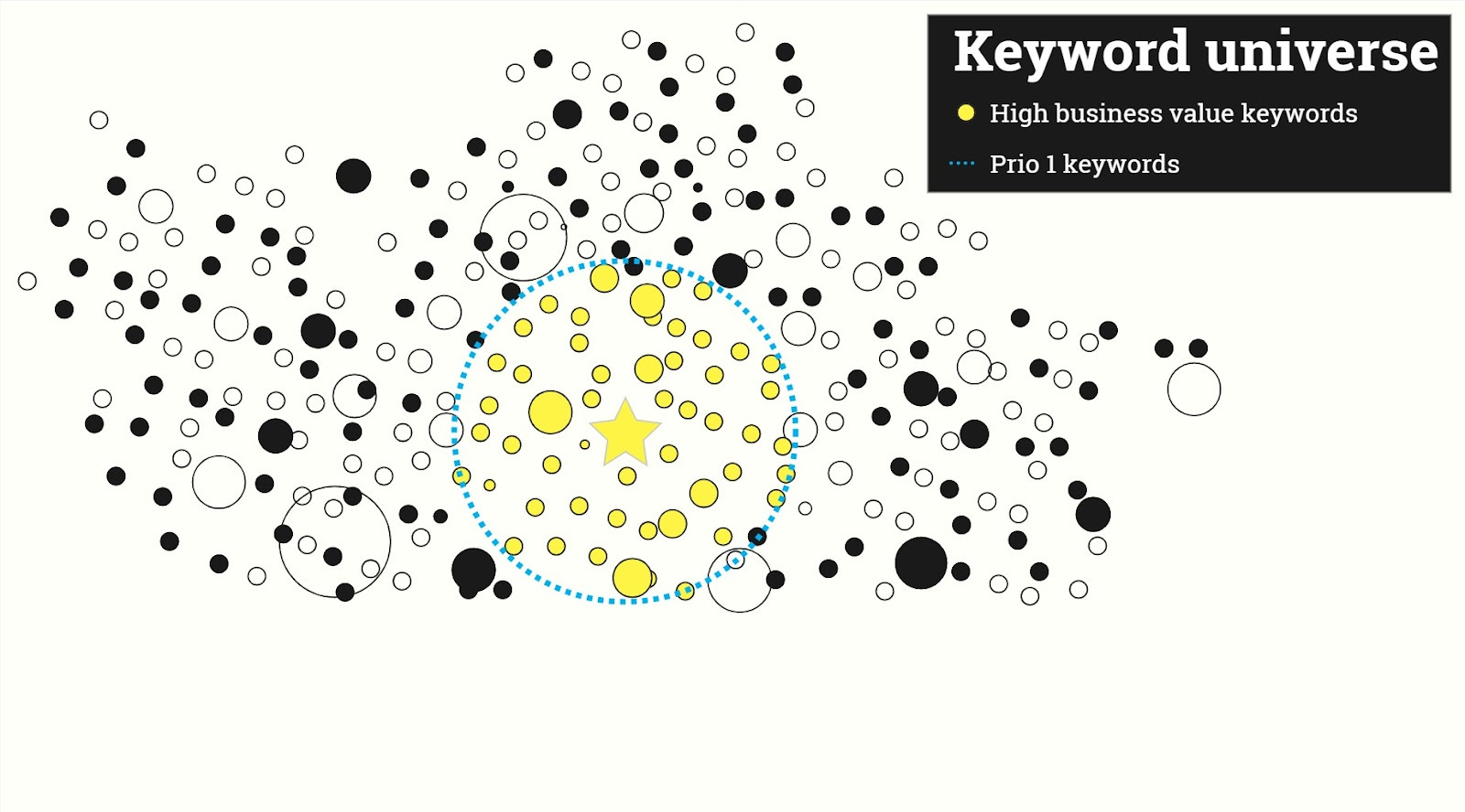 A Keyword Universe is a big pool that surfaces the most important keywords.
