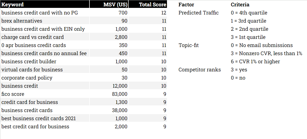 Real example of a Keyword Universe