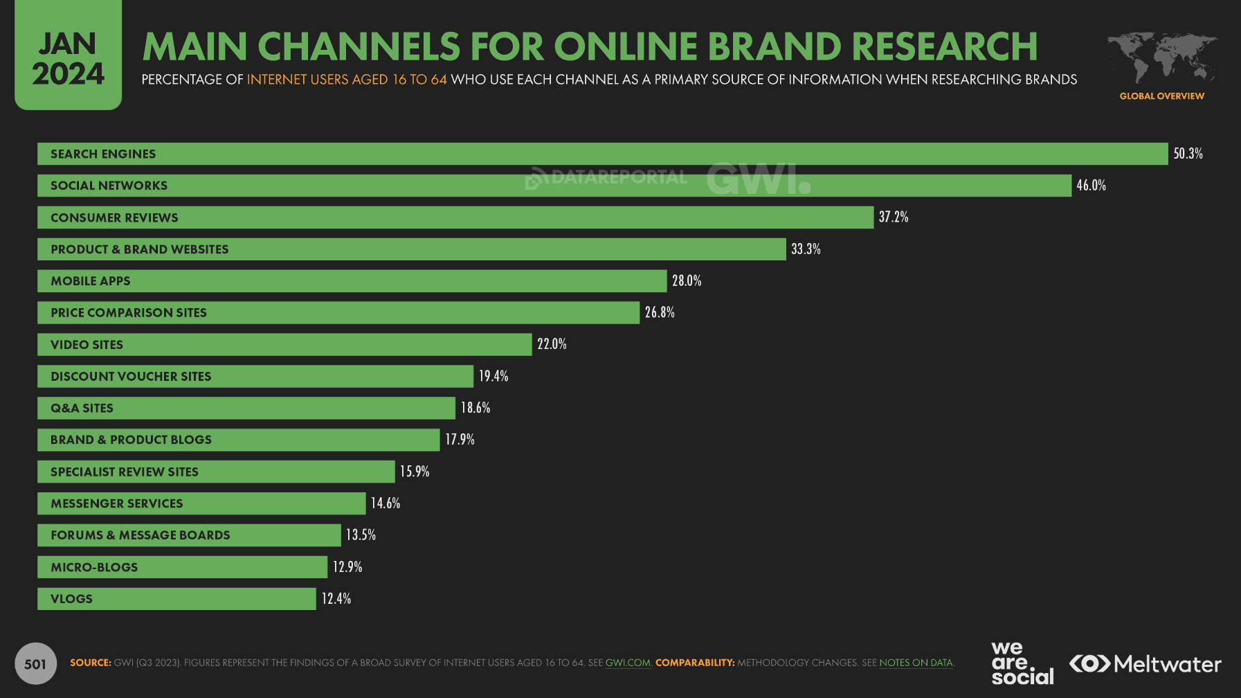 main channels online brand research statistics january 2024 - 8 Key Takeaways From The Digital 2024: Global Overview Report